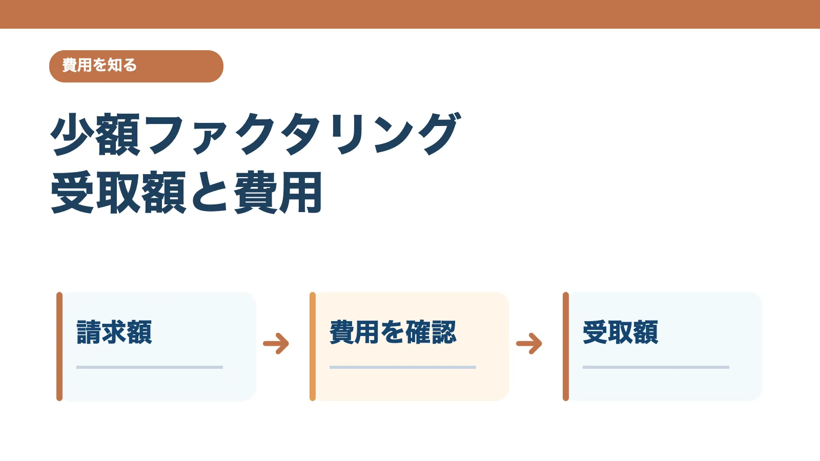 少額ファクタリングの費用と受取額の関係を示す記事画像