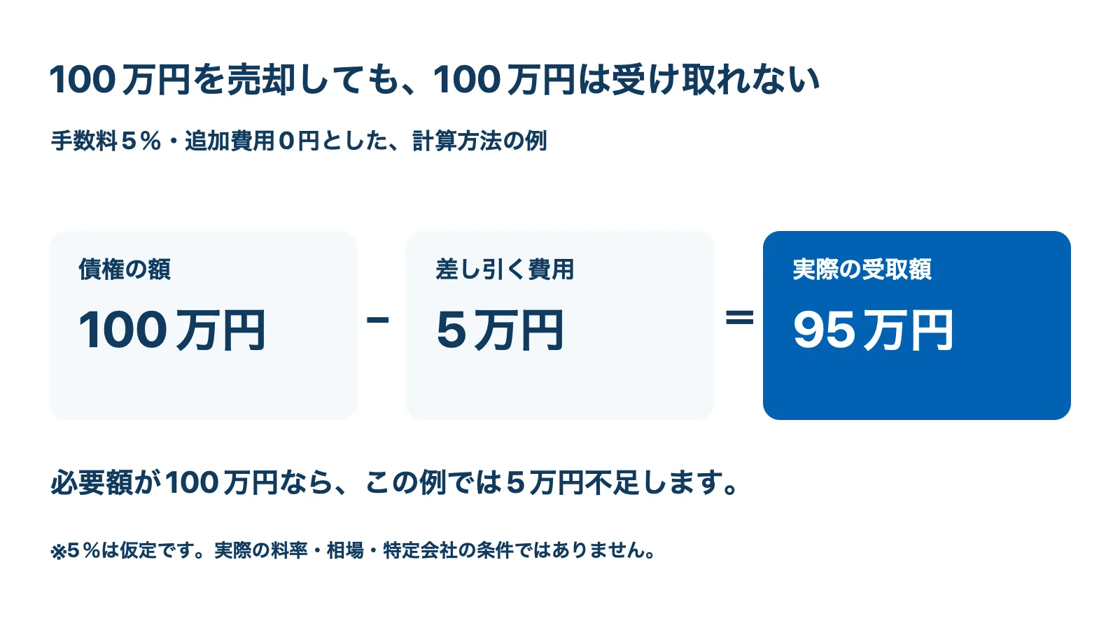 仮定の例：100万円の債権を手数料5％で売却すると、受取額は95万円となる