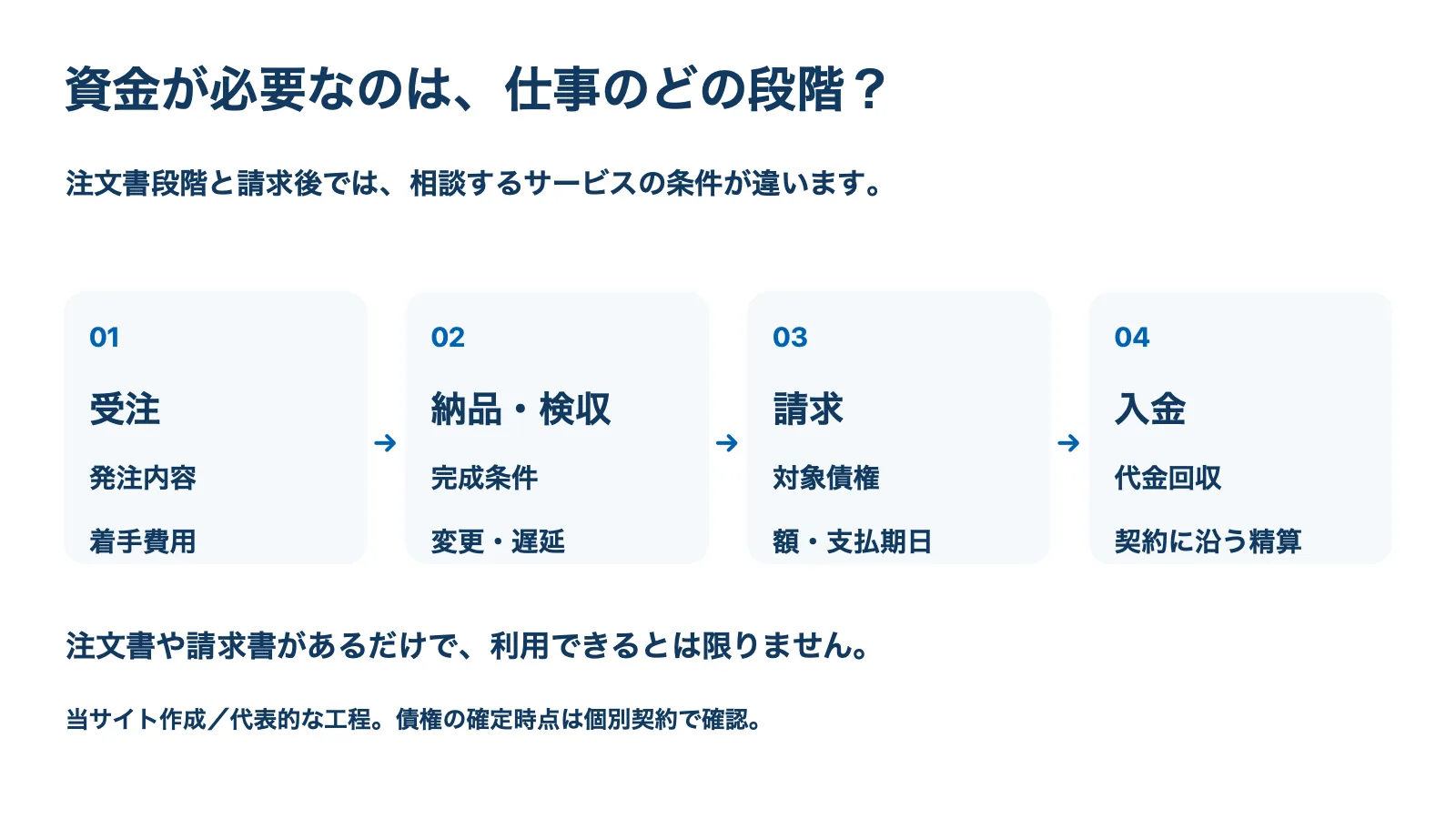 受注、納品と検収、請求、入金の4段階と、資金が必要な時点を確認する工程図