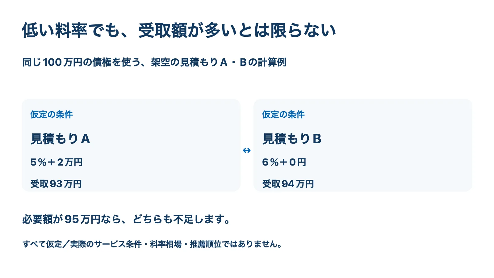 仮定の相見積もり：手数料5％と追加費用2万円なら受取93万円、手数料6％で追加費用なしなら受取94万円