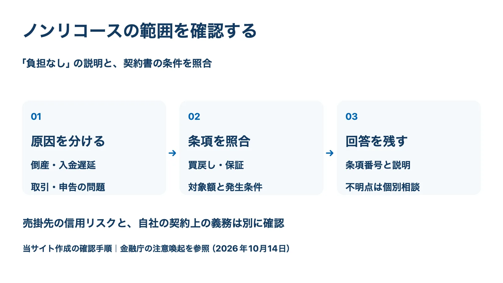 不払いの原因を分け、契約条項を照合し、回答を書面で残す3段階の確認手順