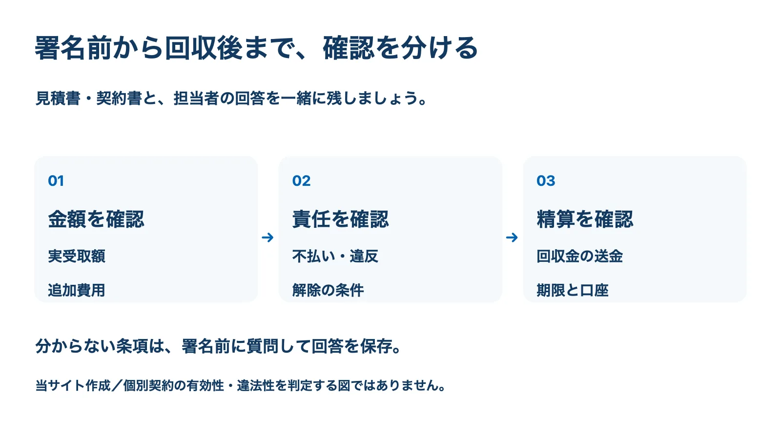 署名前に金額と責任を確認し、回収後の送金期限まで記録する3段階の確認図